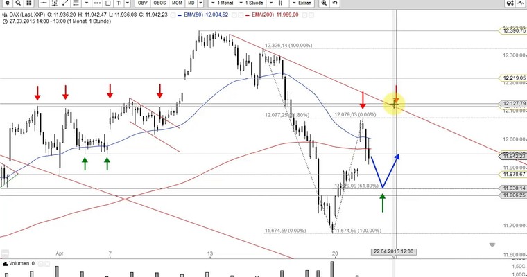 DAX Mittagsausblick - Die Macht der Fibonacci-Zahlen