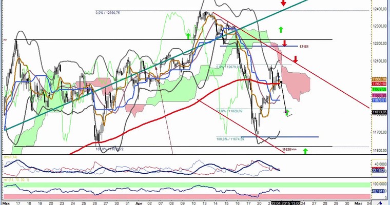 DAX Daily Video für Mittwoch, 22.4