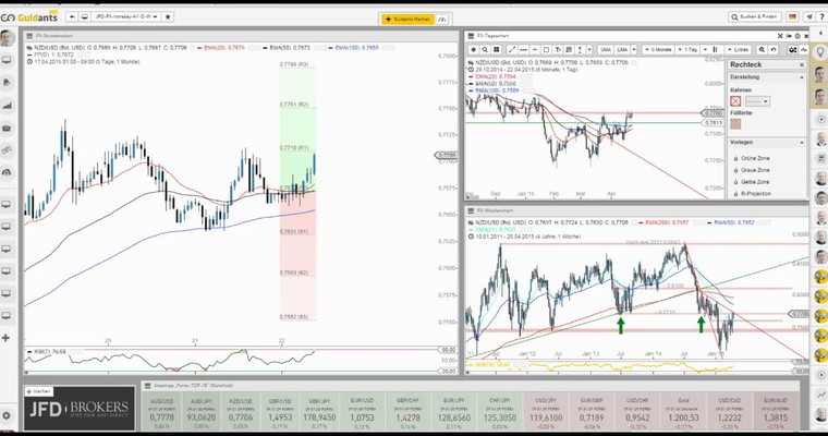 JFD Devisenradar: NZD/USD (Kiwi) weiter im Vormarsch