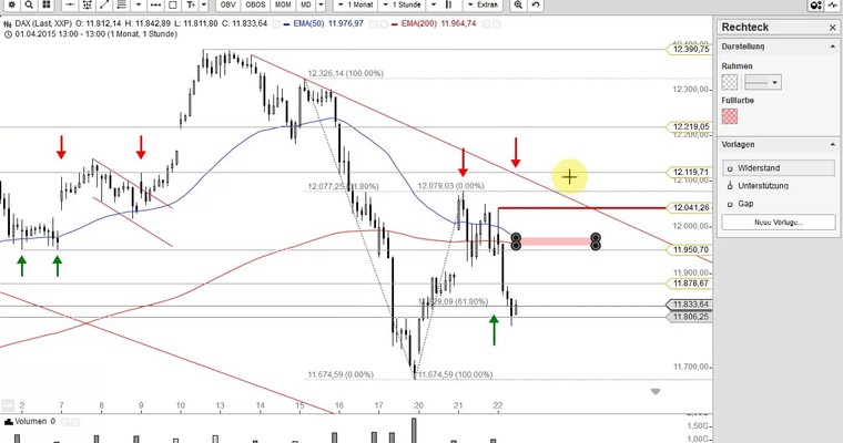 DAX Mittagsausblick - So macht das Traden Spaß!