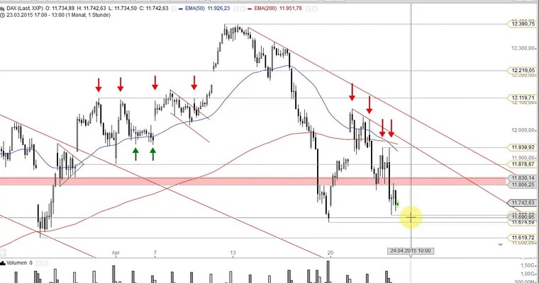 DAX Mittagsausblick - Kommt heute endlich die Marktbereinigung?