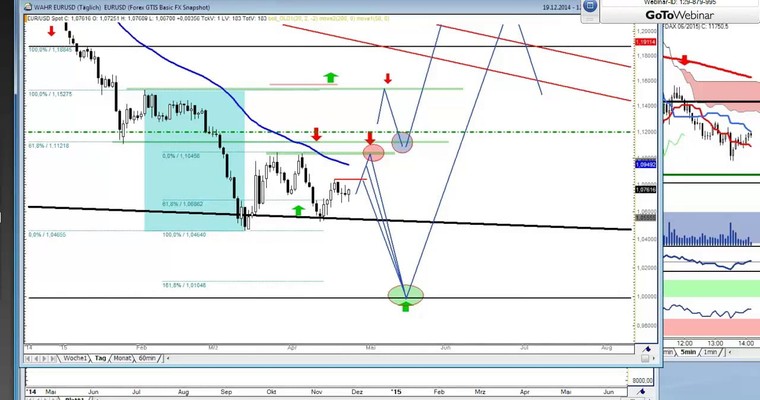 Traders Roundtable - Tiedjes Extrem Ziel - DAX Kursverdopplung!