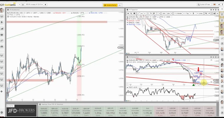 JFD Devisenradar: EUR/USD im Big Picture und die aktuellen Chancen