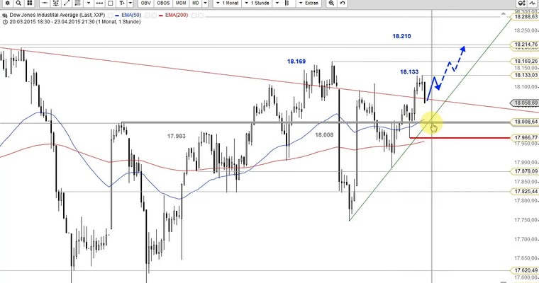 US Ausblick: Die Techs haben es geschafft!