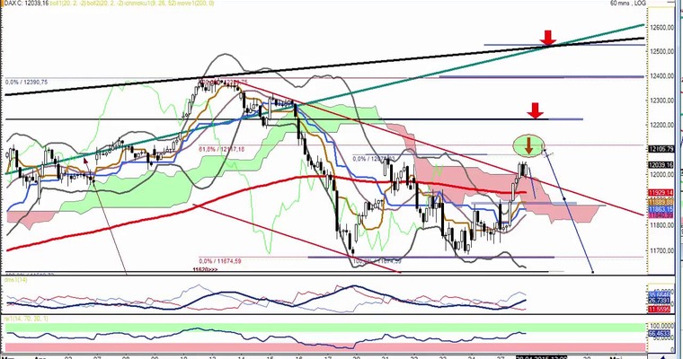 DAX Daily Video für Dienstag, 28.4