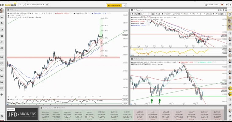 JFD Devisenradar: GBP/USD (Cable) im Aufwertungsrausch