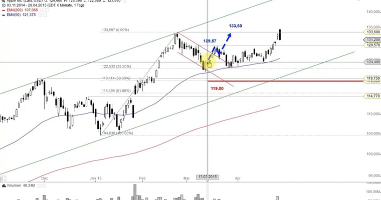 US Aktien im Fokus: US-BIOTECHS, FACEBOOK, AMAZON