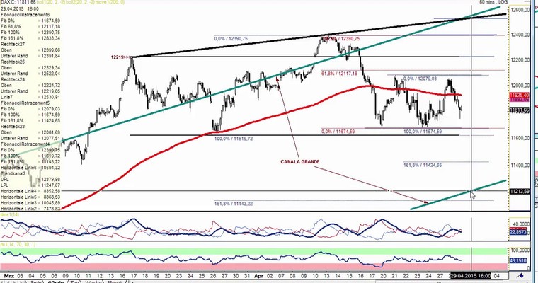 DAX Daily Video für Mittwoch, 29.4