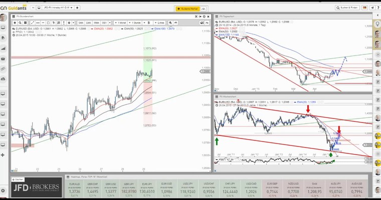 JFD Devisenradar: Der Euro (EUR/USD) und das Beast (GBP/JPY)