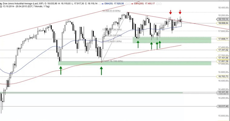 US Ausblick: Der Dow Jones und die 18.000-Punkte-Marke