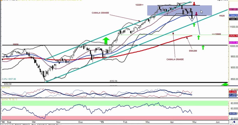 DAX Daily Video für Donnerstag, 30.4