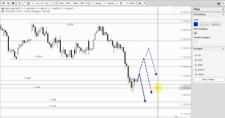 DAX Mittagsausblick - Ist der Bullenmarkt zu Ende?