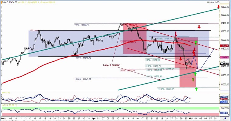 DAX Daily Video für Montag, 4.5