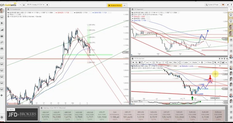 JFD Devisenradar: Der Euro mit Pullback-Chancen oder war es das schon wieder?