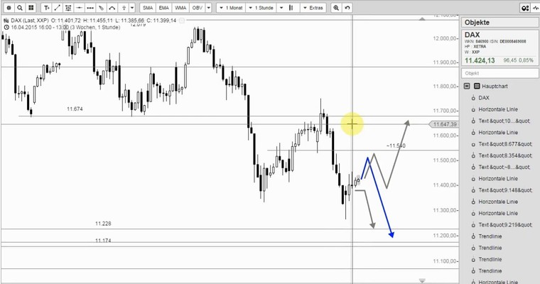 DAX Mittagsausblick - Shortzertifikat schon ausgesucht?