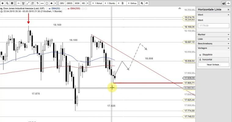 US Ausblick: Dow Jones verharrt in der Range