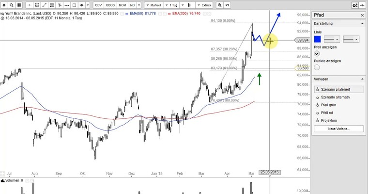 US Aktien im Fokus: CELGENE, GILEAD, ELECTRONIC ARTS