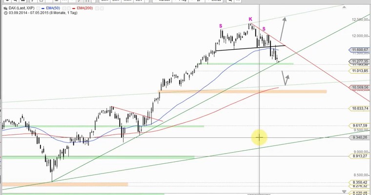 DAX Daily Video für Donnerstag, 7.5