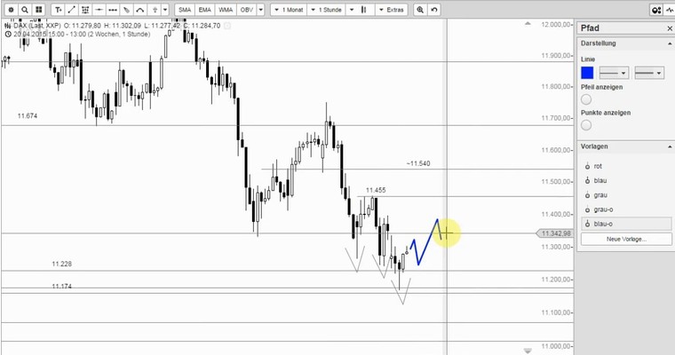 DAX Mittagsausblick - Der Druck fehlt