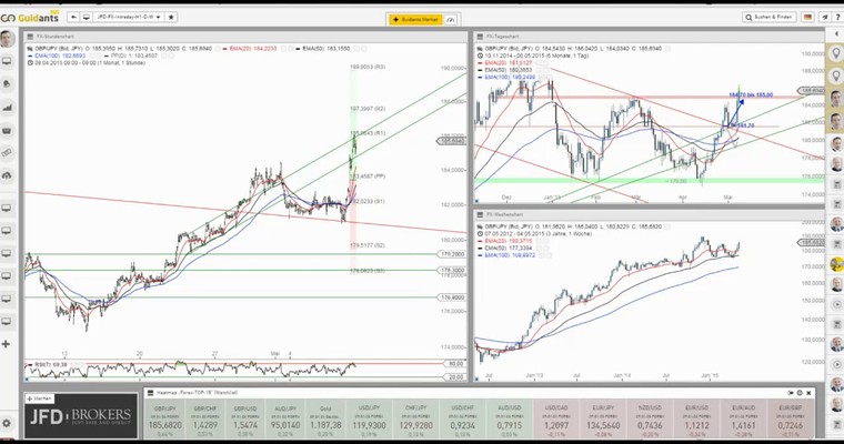 JFD Devisenradar: GBP/JPY vollzieht weiteren Ausbruch