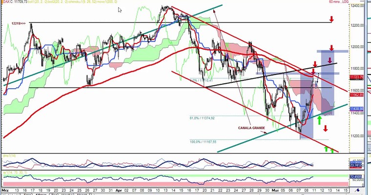 DAX Daily Video für Montag, 11.5