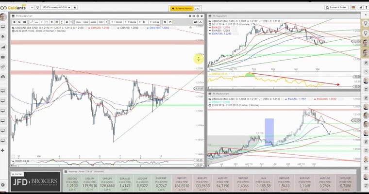 JFD Devisenradar: USD/CAD (Loonie) versucht sich an einer Stabilisierung