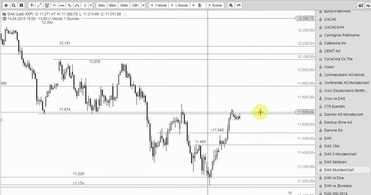 DAX Mittagsausblick - Dynamik am Nachmittag!?
