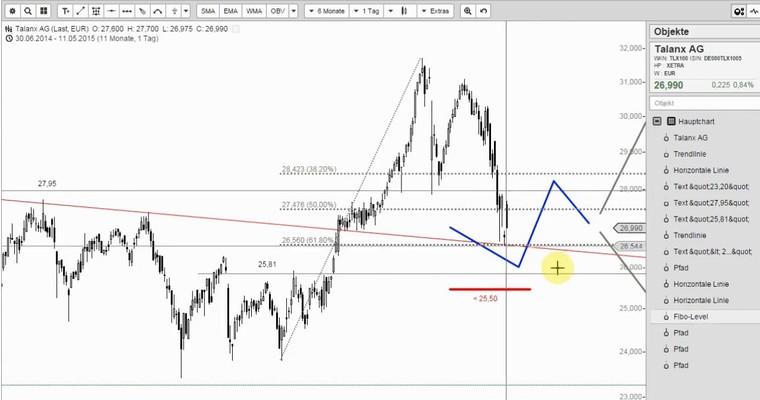 TALANX - Nach den Zahlen ist vor der Rally?