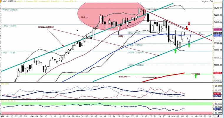 DAX Daily Video für Dienstag, 12.5