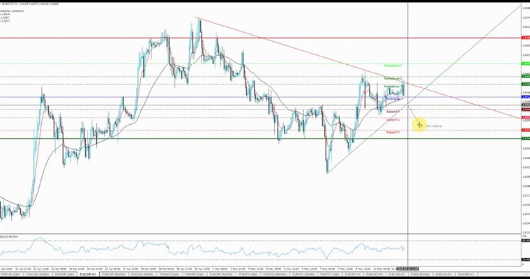 JFD Devisenradar: EUR/CHF macht es spannend - Ausbruch in Arbeit?