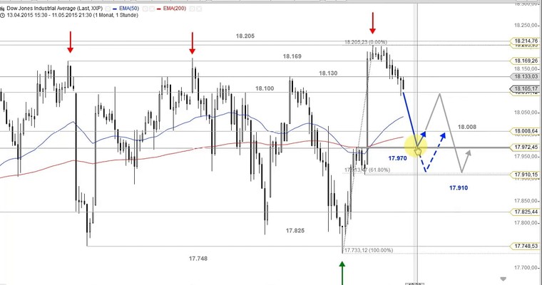 US Ausblick: Es lebe die Range!