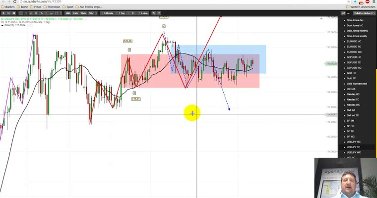 Markttechnischer Ausblick: S&P500 und USD/JPY KW 20/2015