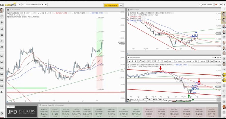 JFD Devisenradar: EUR/USD bleibt auf Kurs