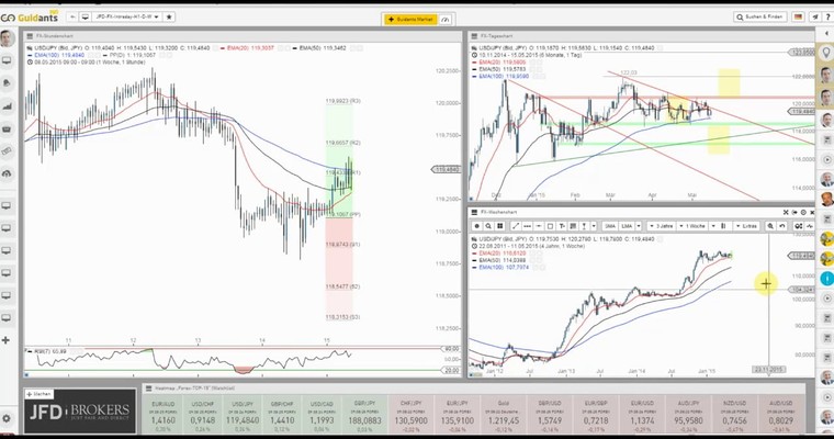 JFD Devisenradar: USD/JPY auf der Suche nach einem Impuls