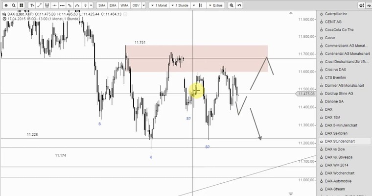 DAX Mittagsausblick - Und schon wieder