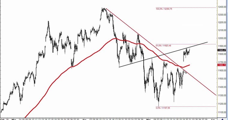 DAX Daily Video für Donnerstag, 21.5