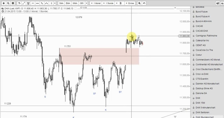 DAX Mittagsausblick - Auf zum Gapclose?