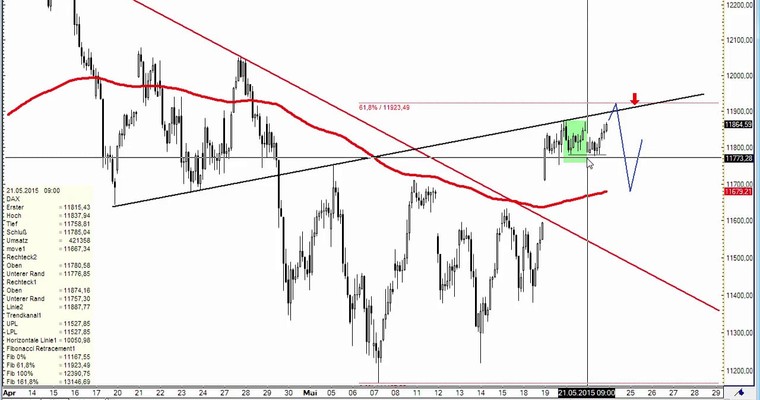 DAX Daily Video für Freitag, 22.5