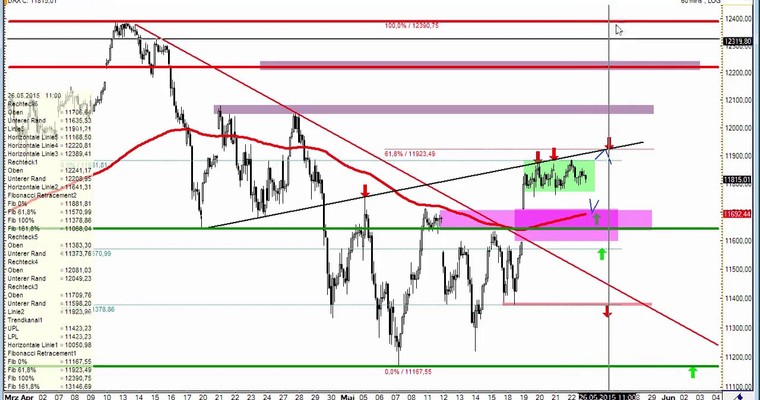 DAX Daily Video für Dienstag, 26.5