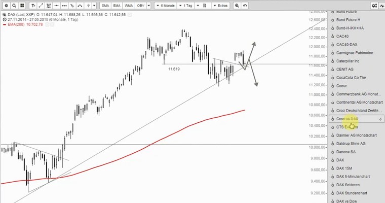 DAX Mittagsausblick - Worauf warten die Käufer