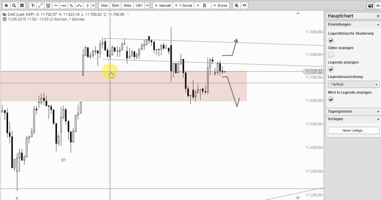 DAX Mittagsausblick - Wozu tendieren!?