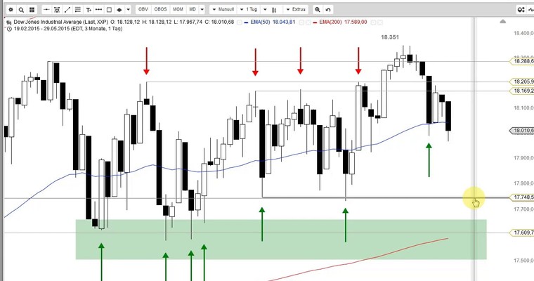 US Ausblick: Dow Jones pfui, Nasdaq 100 hui!