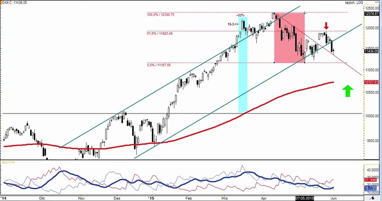 DAX Daily Video für Dienstag, 2.6