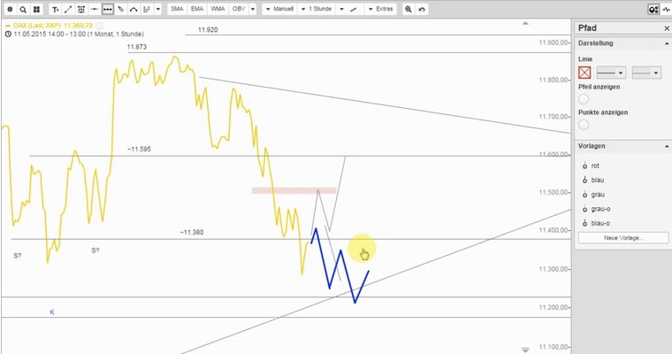 DAX Mittagsausblick - Index weiter angeschlagen