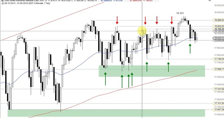 US Ausblick: Droht nun auch im Nasdaq 100 Ungemach?