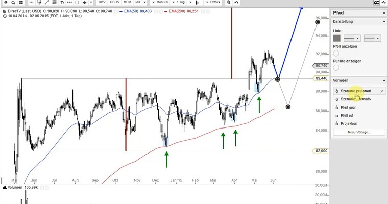 US Aktien im Fokus: ALIBABA, INTEL, DIRECTTV