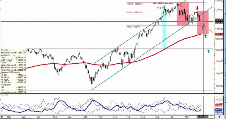 DAX Daily Video für Mittwoch, 3.6