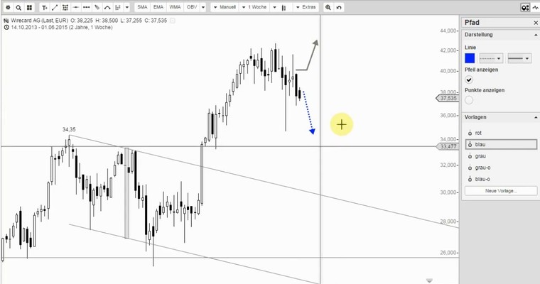 WIRECARD - Kaufsignal erst oberhalb von 38,50 Euro