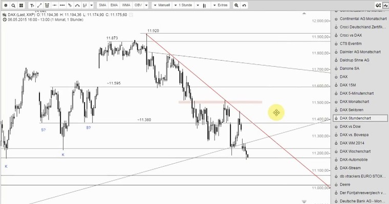 DAX Mittagsausblick - Was für ein Markt