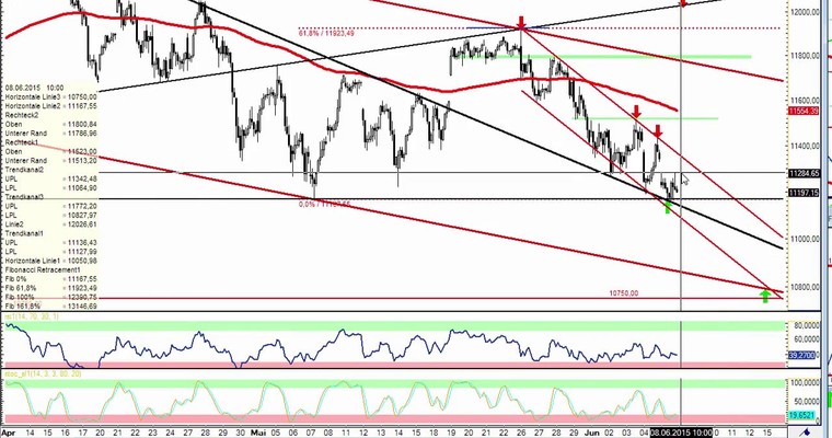 DAX Daily Video für Montag, 8.6